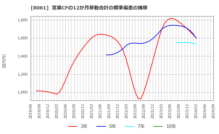 8061 西華産業(株): 営業CFの12か月移動合計の標準偏差の推移