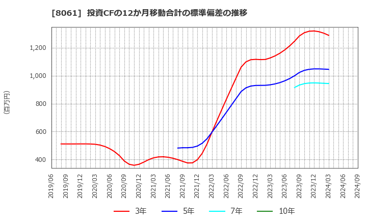 8061 西華産業(株): 投資CFの12か月移動合計の標準偏差の推移