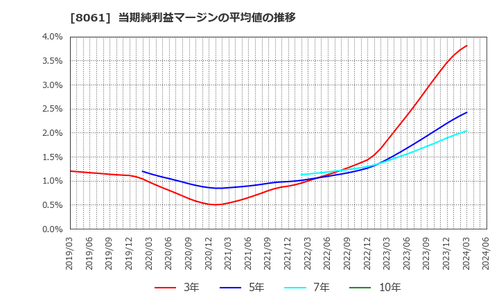 8061 西華産業(株): 当期純利益マージンの平均値の推移
