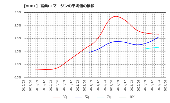 8061 西華産業(株): 営業CFマージンの平均値の推移