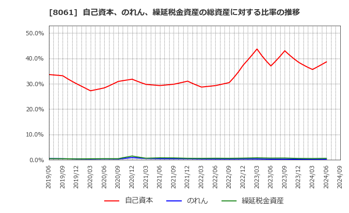 8061 西華産業(株): 自己資本、のれん、繰延税金資産の総資産に対する比率の推移