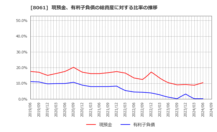 8061 西華産業(株): 現預金、有利子負債の総資産に対する比率の推移