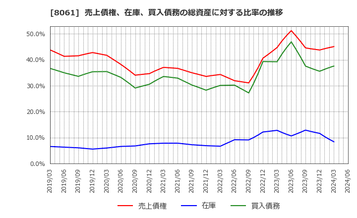 8061 西華産業(株): 売上債権、在庫、買入債務の総資産に対する比率の推移