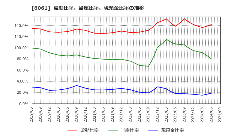 8061 西華産業(株): 流動比率、当座比率、現預金比率の推移