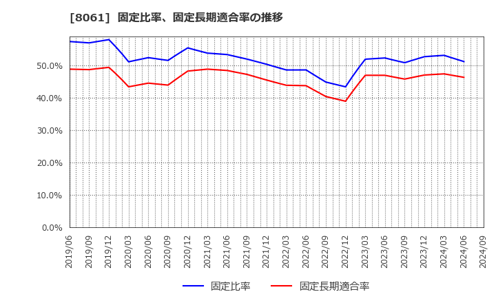 8061 西華産業(株): 固定比率、固定長期適合率の推移