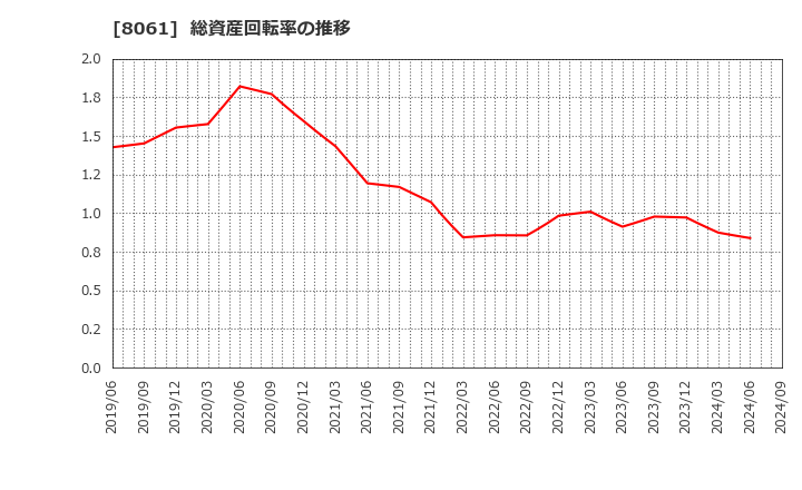 8061 西華産業(株): 総資産回転率の推移