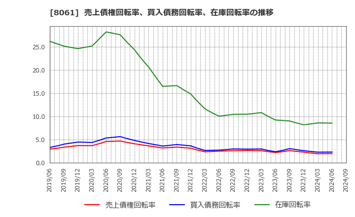 8061 西華産業(株): 売上債権回転率、買入債務回転率、在庫回転率の推移