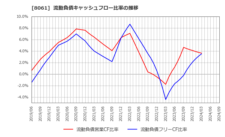 8061 西華産業(株): 流動負債キャッシュフロー比率の推移