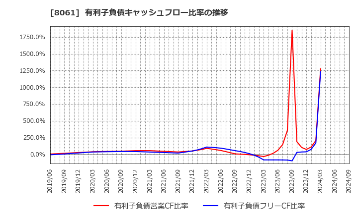 8061 西華産業(株): 有利子負債キャッシュフロー比率の推移