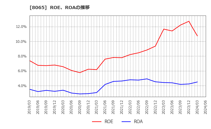 8065 佐藤商事(株): ROE、ROAの推移