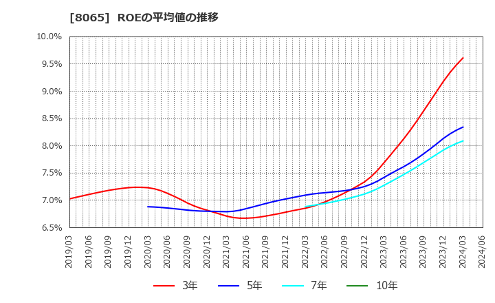 8065 佐藤商事(株): ROEの平均値の推移