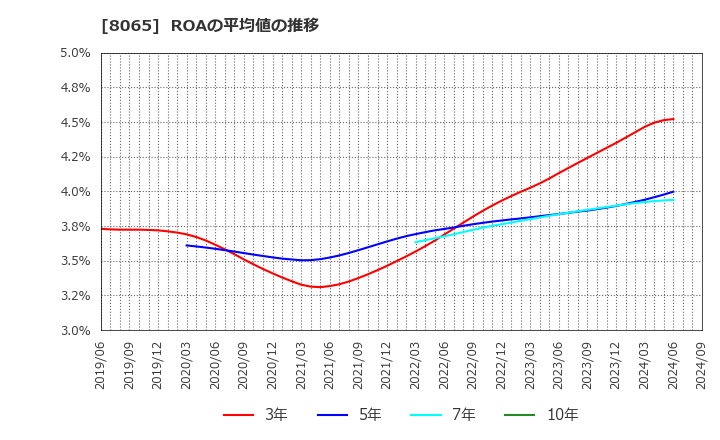 8065 佐藤商事(株): ROAの平均値の推移