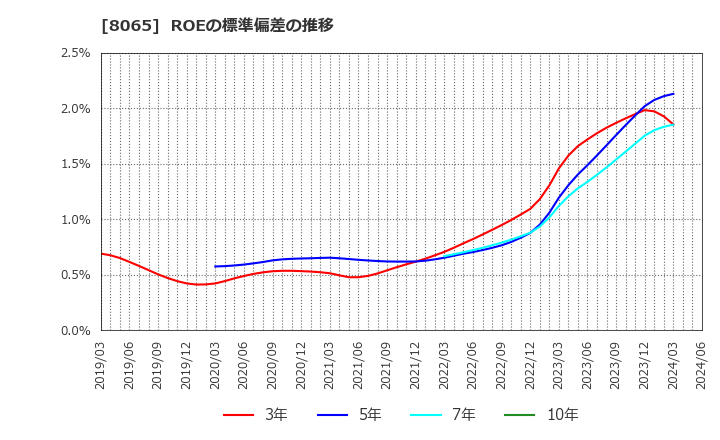 8065 佐藤商事(株): ROEの標準偏差の推移