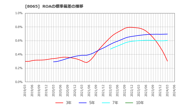 8065 佐藤商事(株): ROAの標準偏差の推移
