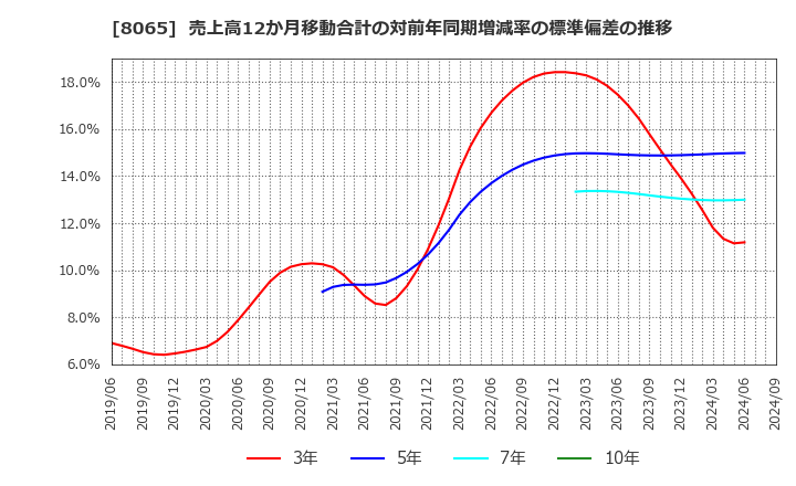 8065 佐藤商事(株): 売上高12か月移動合計の対前年同期増減率の標準偏差の推移