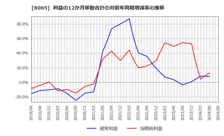 8065 佐藤商事(株): 利益の12か月移動合計の対前年同期増減率の推移