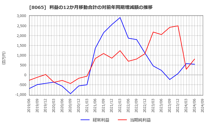 8065 佐藤商事(株): 利益の12か月移動合計の対前年同期増減額の推移