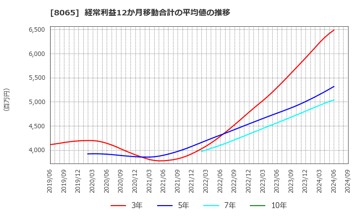 8065 佐藤商事(株): 経常利益12か月移動合計の平均値の推移