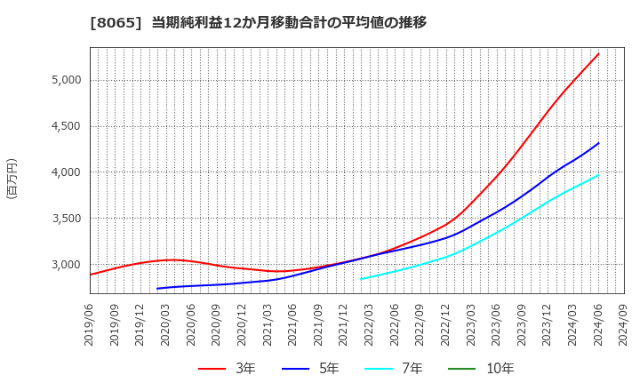 8065 佐藤商事(株): 当期純利益12か月移動合計の平均値の推移