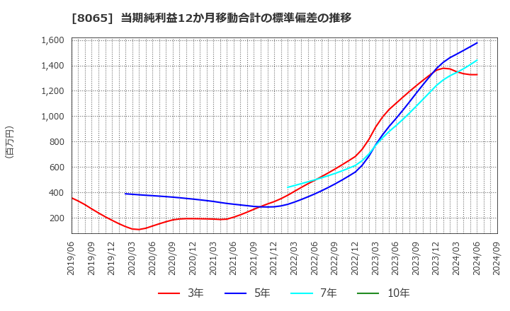 8065 佐藤商事(株): 当期純利益12か月移動合計の標準偏差の推移