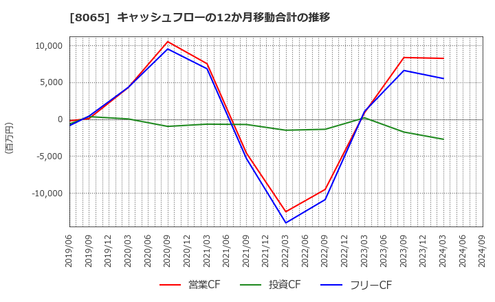 8065 佐藤商事(株): キャッシュフローの12か月移動合計の推移