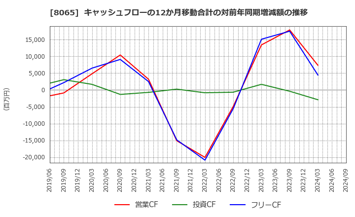 8065 佐藤商事(株): キャッシュフローの12か月移動合計の対前年同期増減額の推移