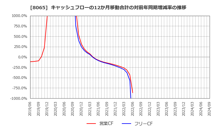 8065 佐藤商事(株): キャッシュフローの12か月移動合計の対前年同期増減率の推移