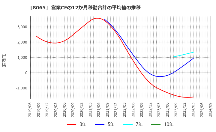 8065 佐藤商事(株): 営業CFの12か月移動合計の平均値の推移