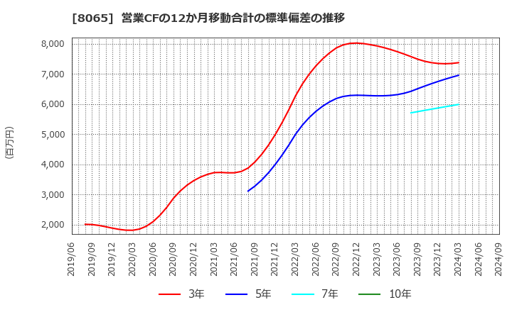 8065 佐藤商事(株): 営業CFの12か月移動合計の標準偏差の推移