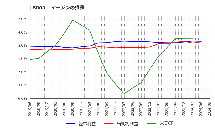 8065 佐藤商事(株): マージンの推移