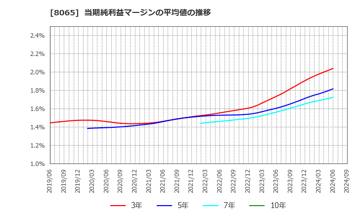 8065 佐藤商事(株): 当期純利益マージンの平均値の推移