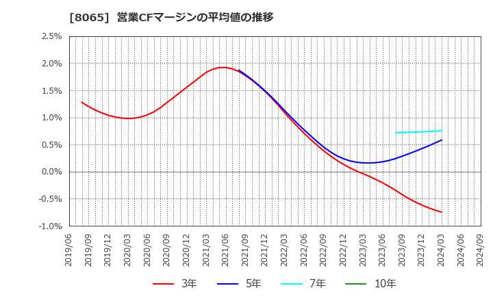 8065 佐藤商事(株): 営業CFマージンの平均値の推移