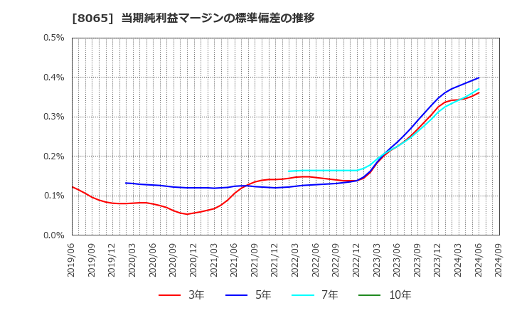 8065 佐藤商事(株): 当期純利益マージンの標準偏差の推移