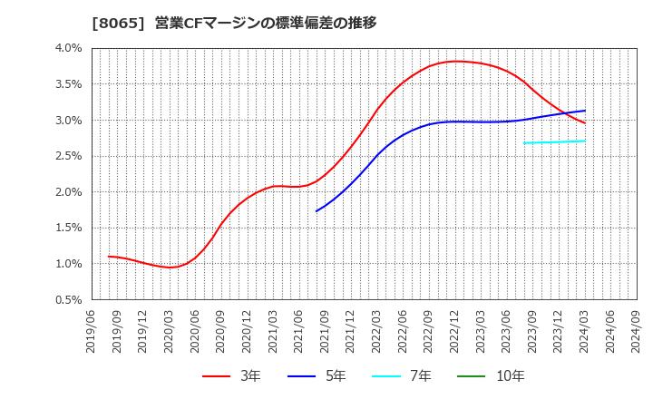 8065 佐藤商事(株): 営業CFマージンの標準偏差の推移