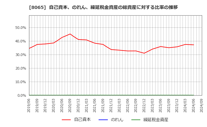 8065 佐藤商事(株): 自己資本、のれん、繰延税金資産の総資産に対する比率の推移