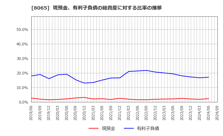 8065 佐藤商事(株): 現預金、有利子負債の総資産に対する比率の推移