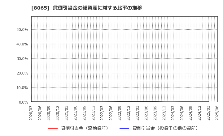 8065 佐藤商事(株): 貸倒引当金の総資産に対する比率の推移