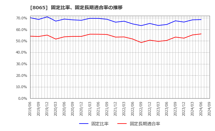 8065 佐藤商事(株): 固定比率、固定長期適合率の推移