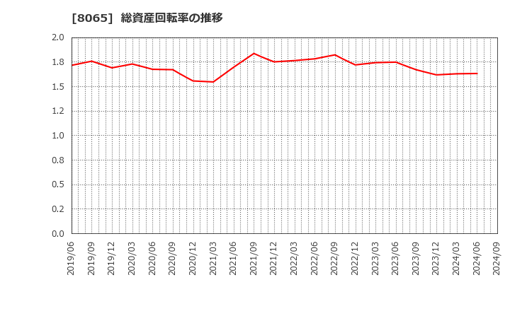 8065 佐藤商事(株): 総資産回転率の推移