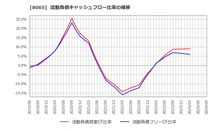 8065 佐藤商事(株): 流動負債キャッシュフロー比率の推移