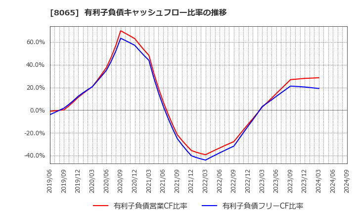 8065 佐藤商事(株): 有利子負債キャッシュフロー比率の推移