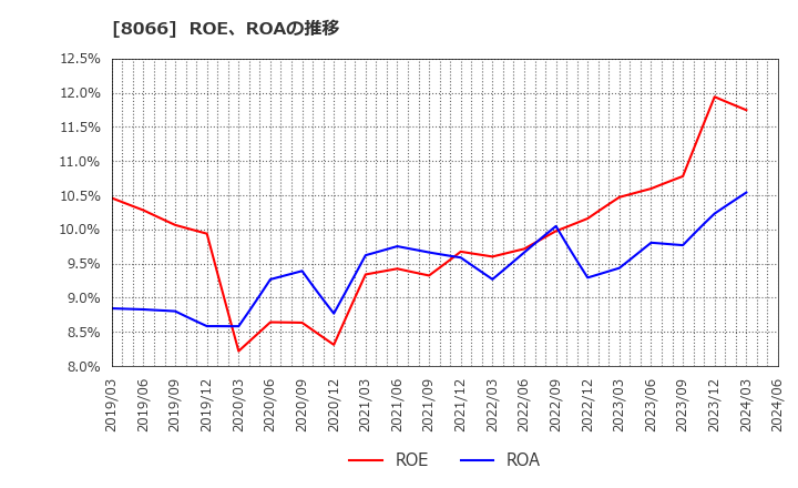 8066 三谷商事(株): ROE、ROAの推移