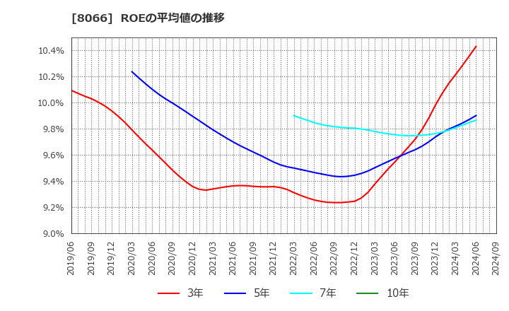 8066 三谷商事(株): ROEの平均値の推移