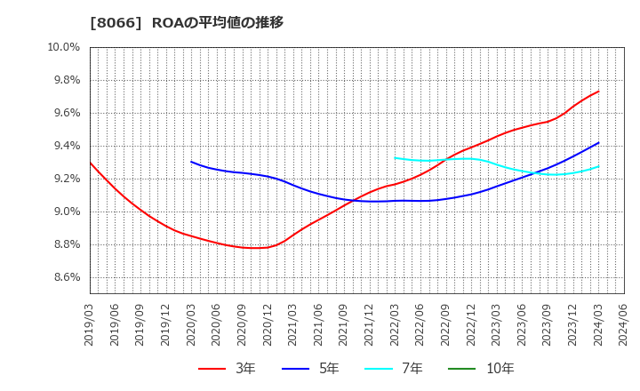 8066 三谷商事(株): ROAの平均値の推移