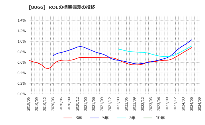 8066 三谷商事(株): ROEの標準偏差の推移