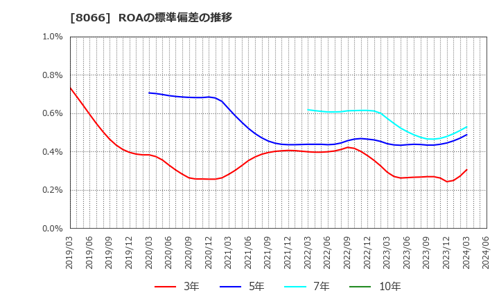 8066 三谷商事(株): ROAの標準偏差の推移