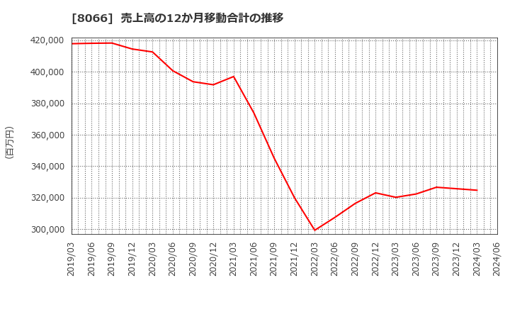 8066 三谷商事(株): 売上高の12か月移動合計の推移