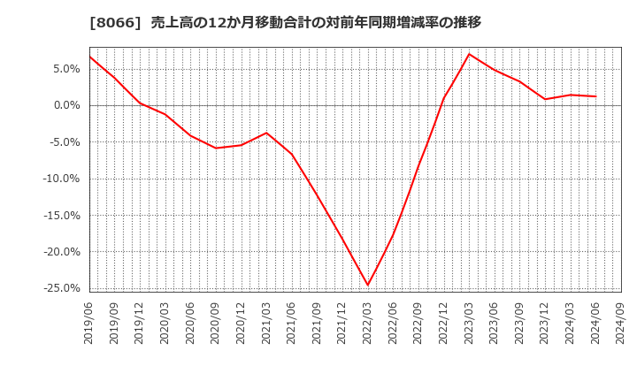 8066 三谷商事(株): 売上高の12か月移動合計の対前年同期増減率の推移