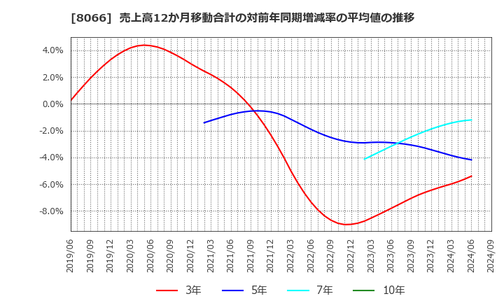 8066 三谷商事(株): 売上高12か月移動合計の対前年同期増減率の平均値の推移