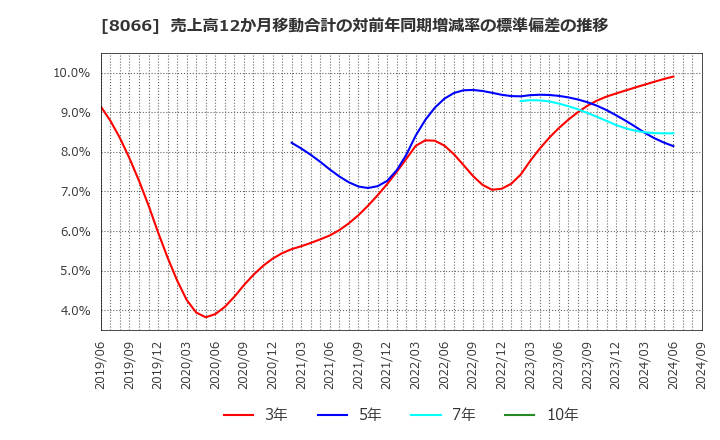 8066 三谷商事(株): 売上高12か月移動合計の対前年同期増減率の標準偏差の推移